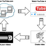 YouTube video creatie cyclus