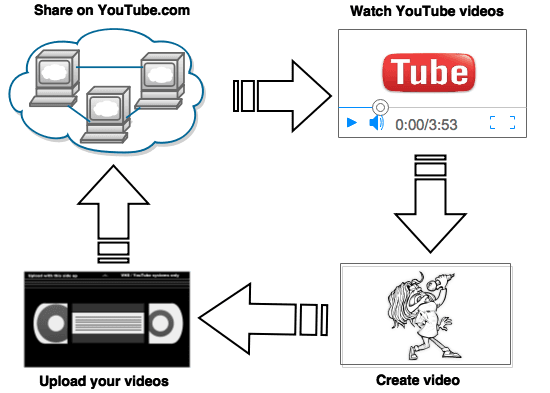 YouTube video creatie cyclus 